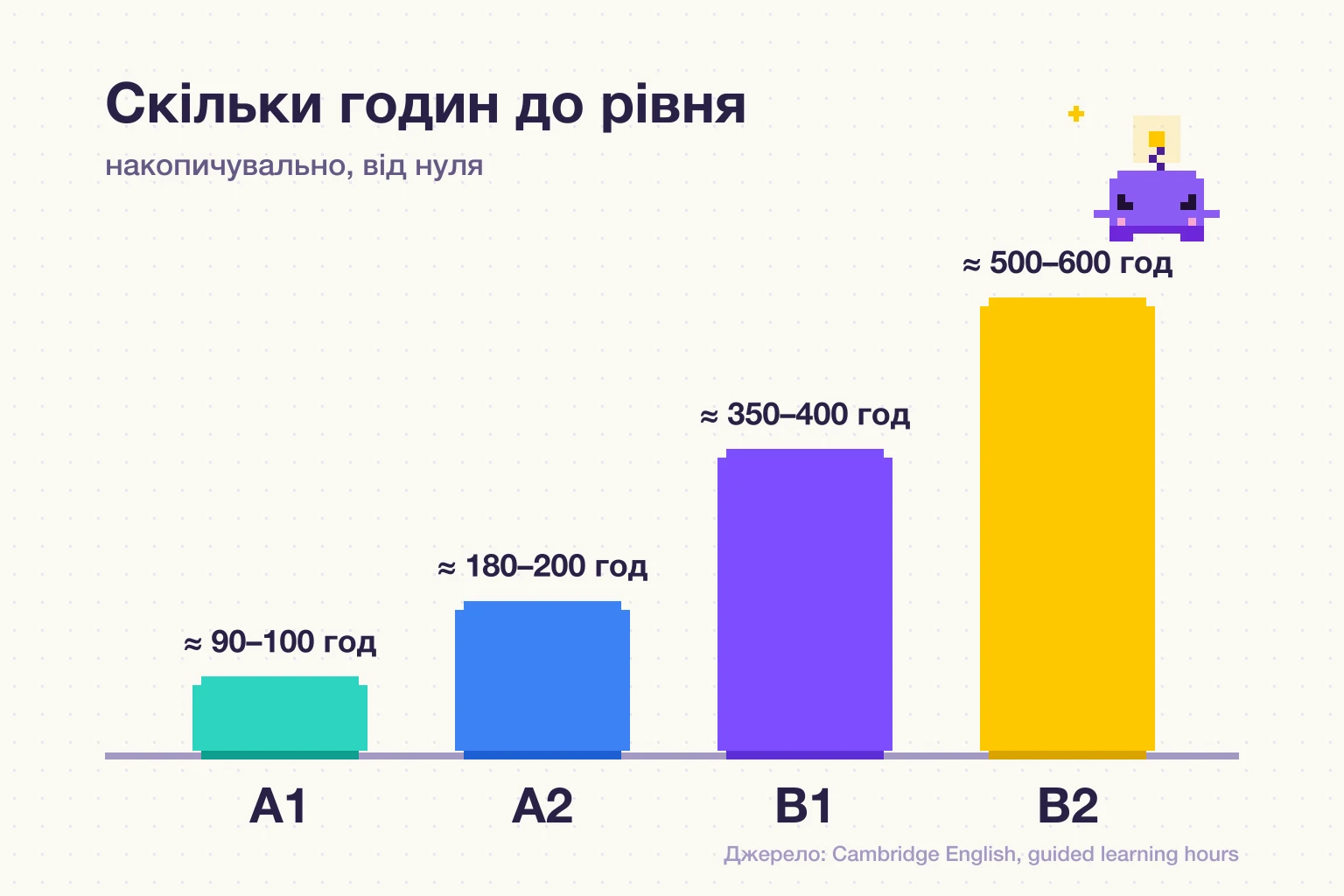 Скільки годин потрібно до рівнів A1, A2, B1 і B2 за даними Cambridge English